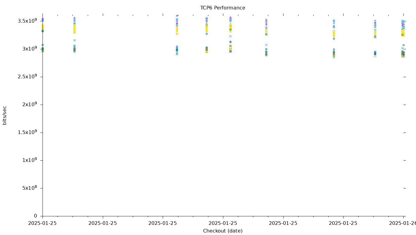 TCP6 Performance