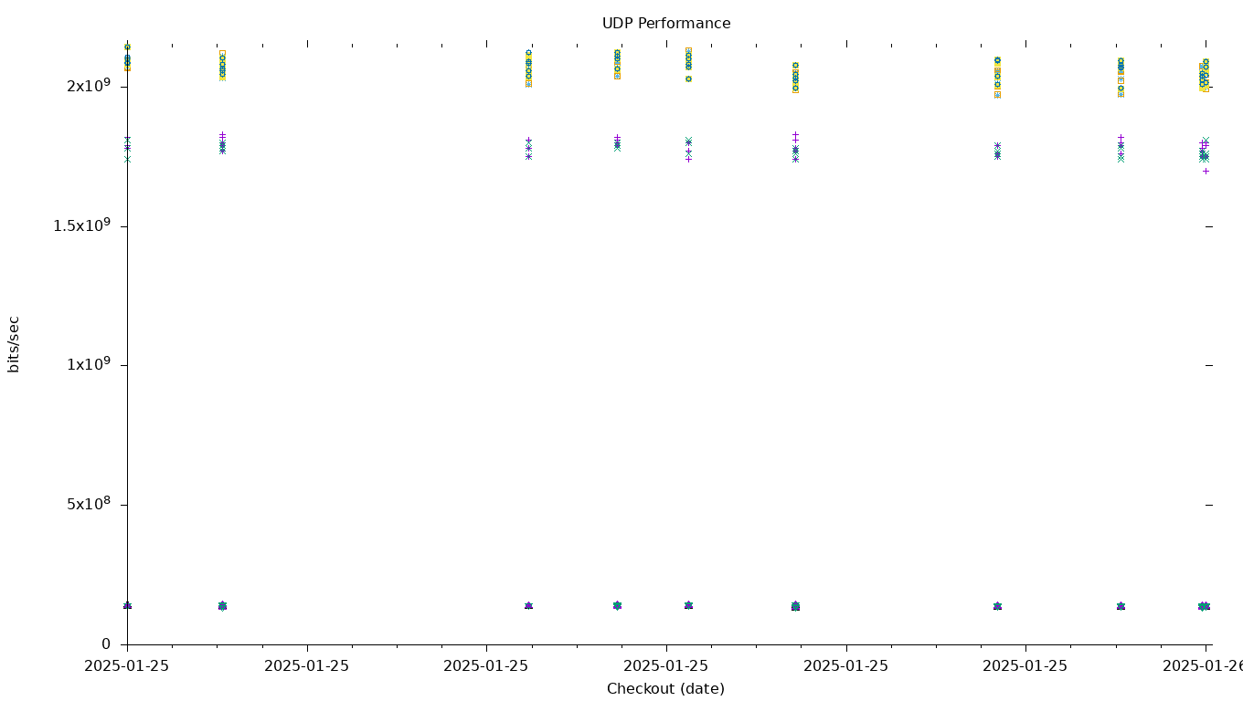 UDP Performance