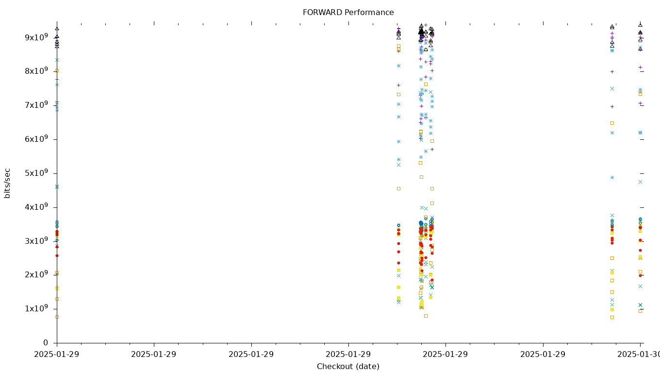 FORWARD Performance