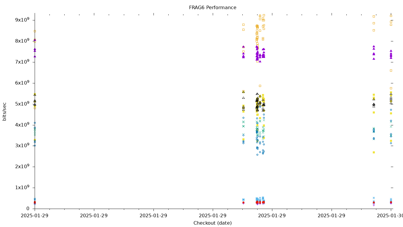 FRAG6 Performance