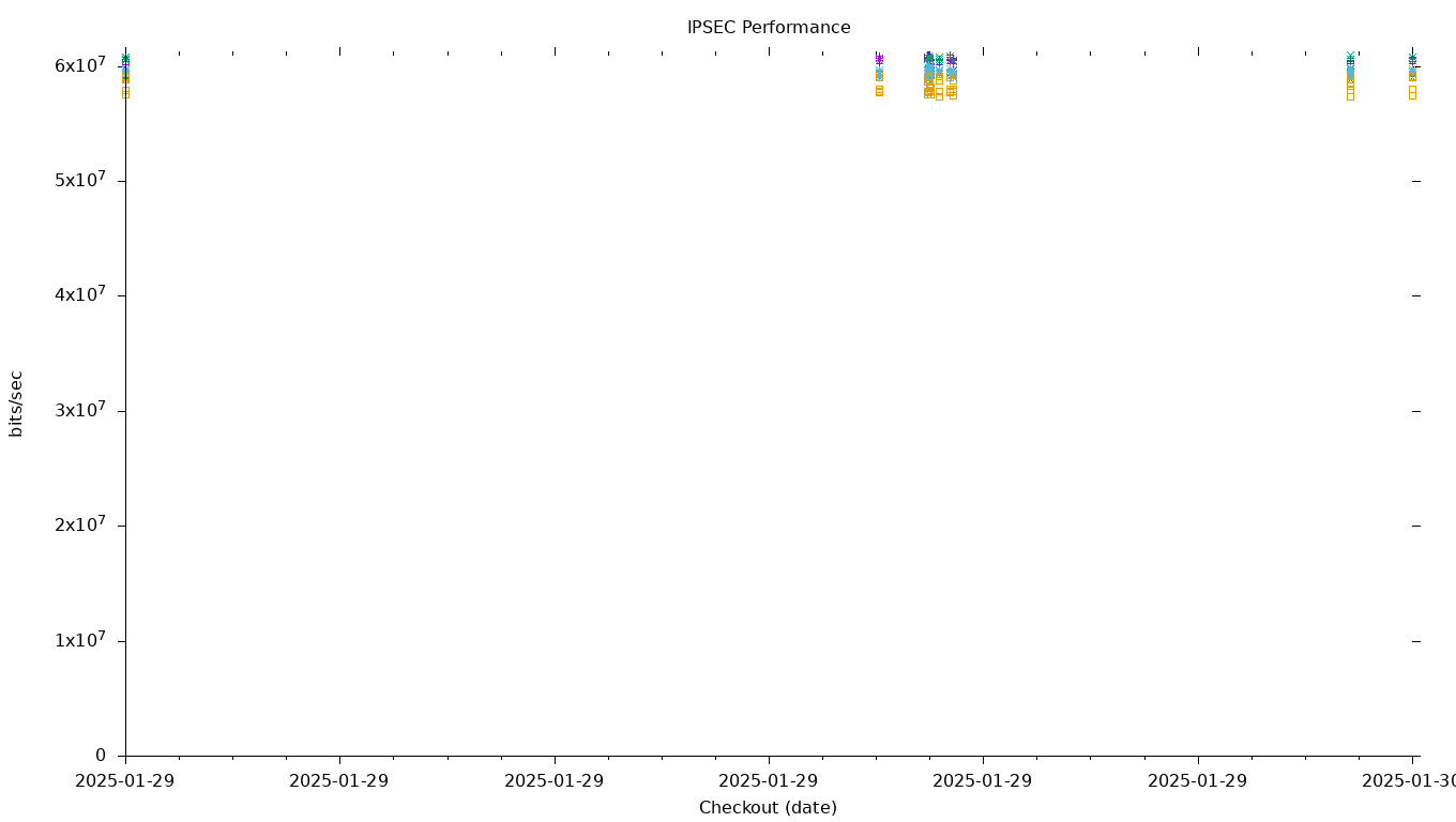 IPSEC Performance