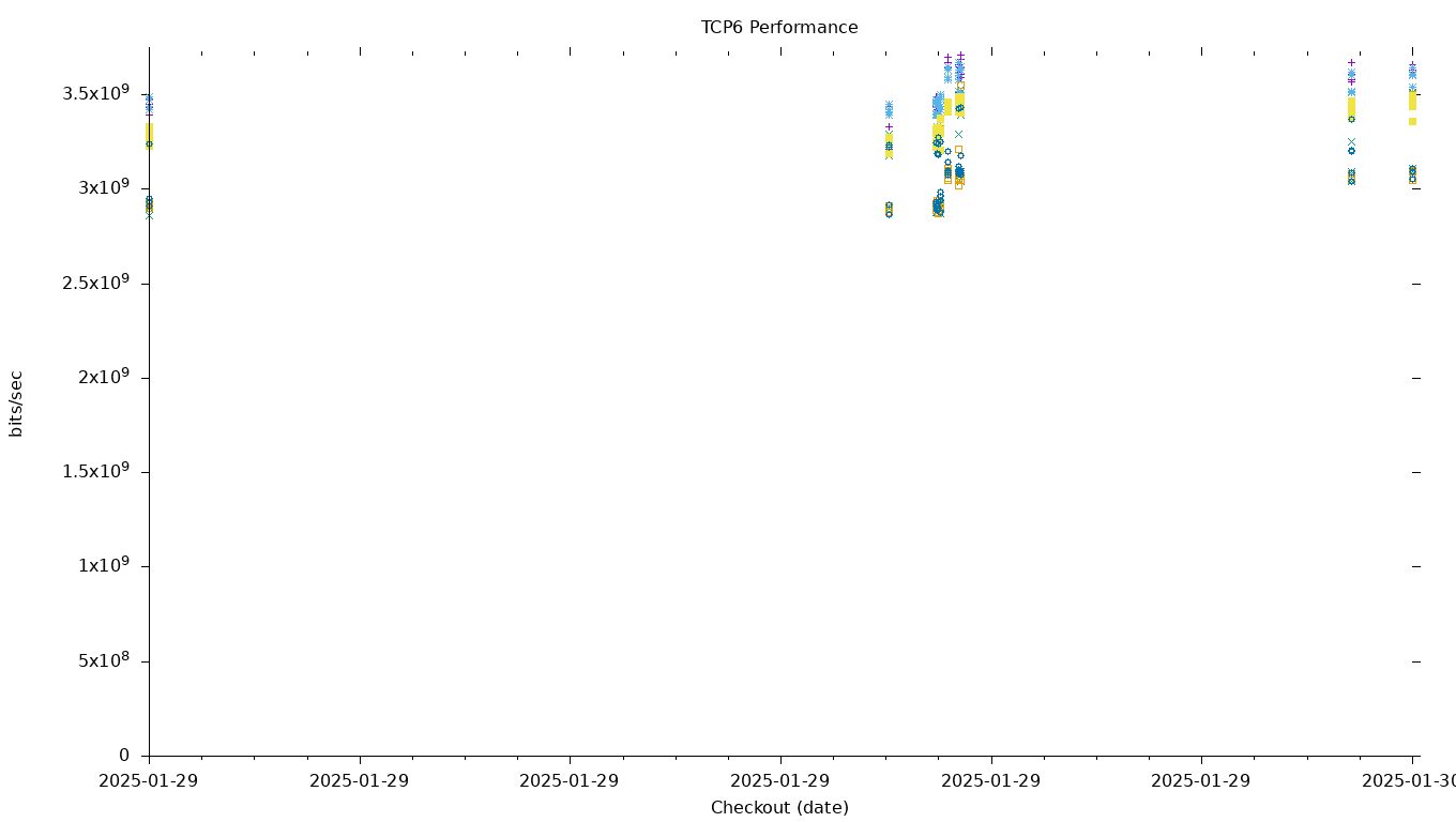 TCP6 Performance