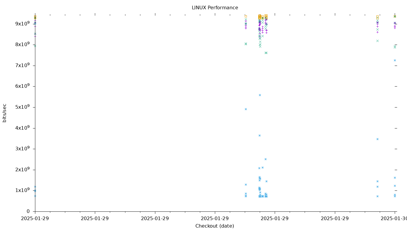 LINUX Performance