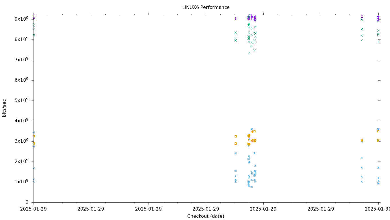 LINUX6 Performance