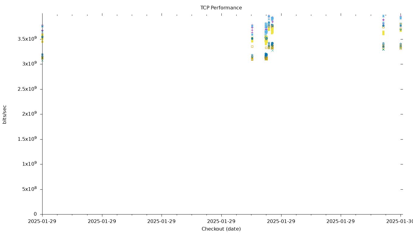 TCP Performance