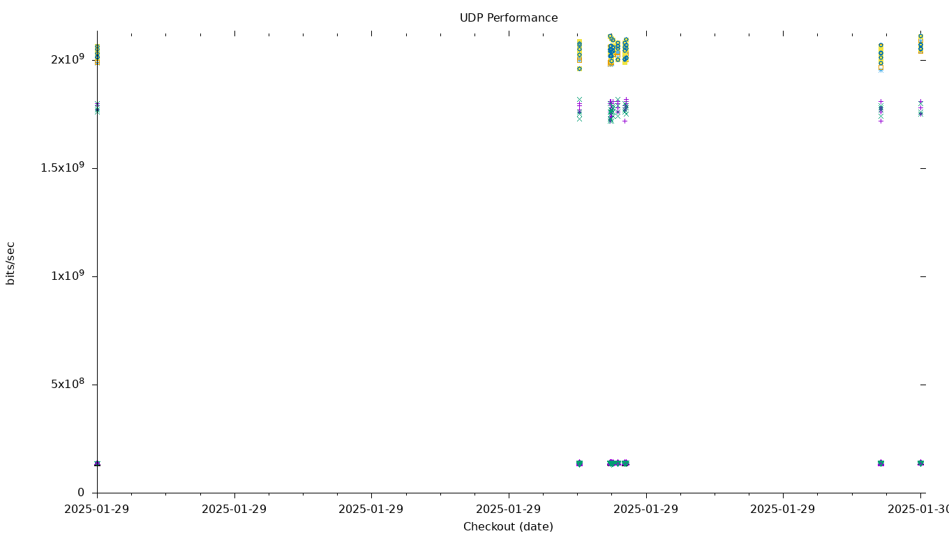 UDP Performance