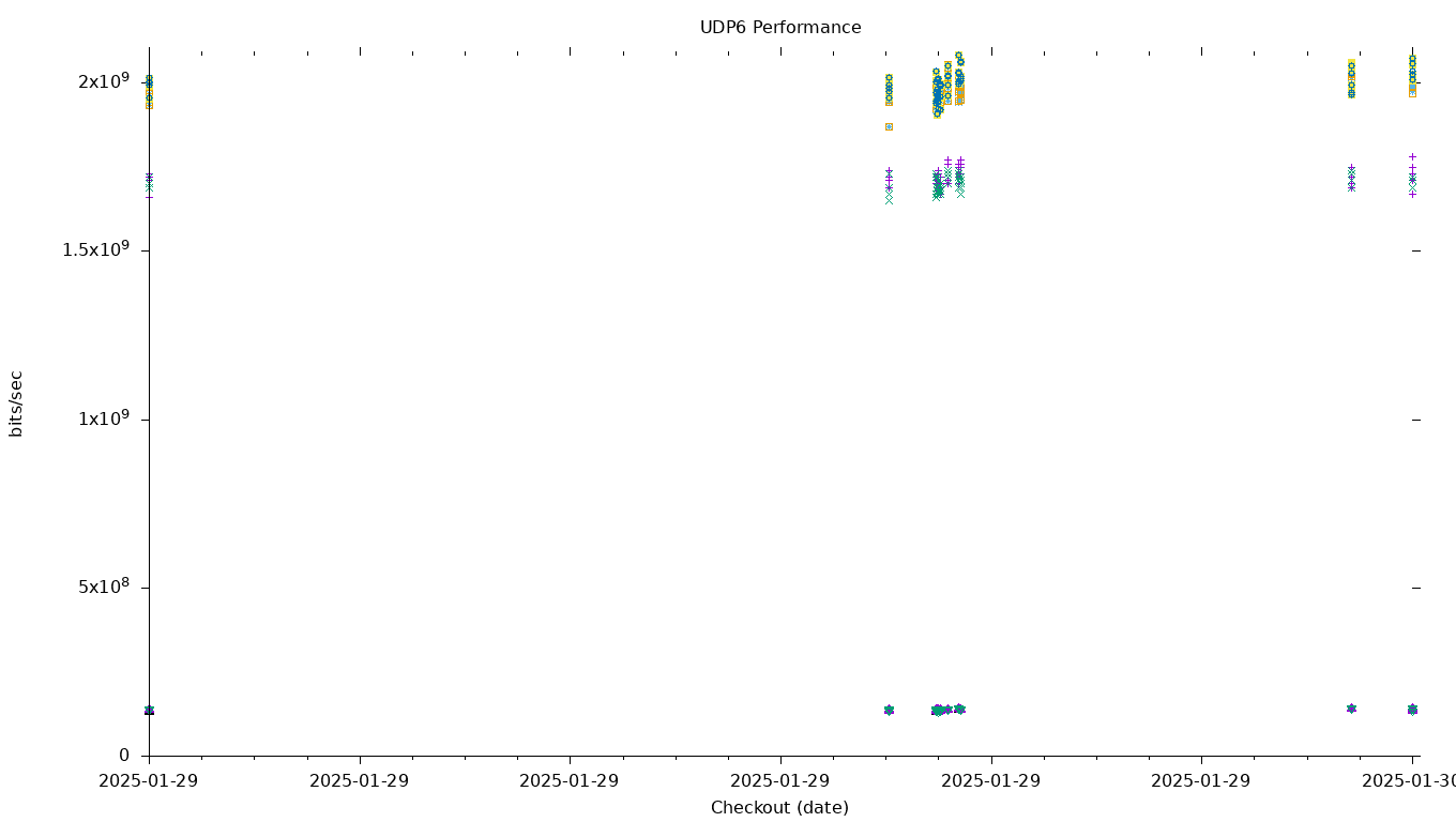 UDP6 Performance