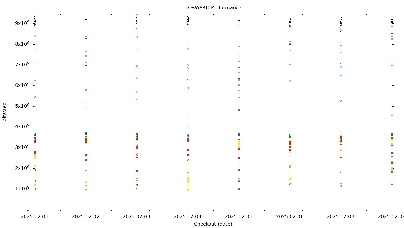 FORWARD Performance