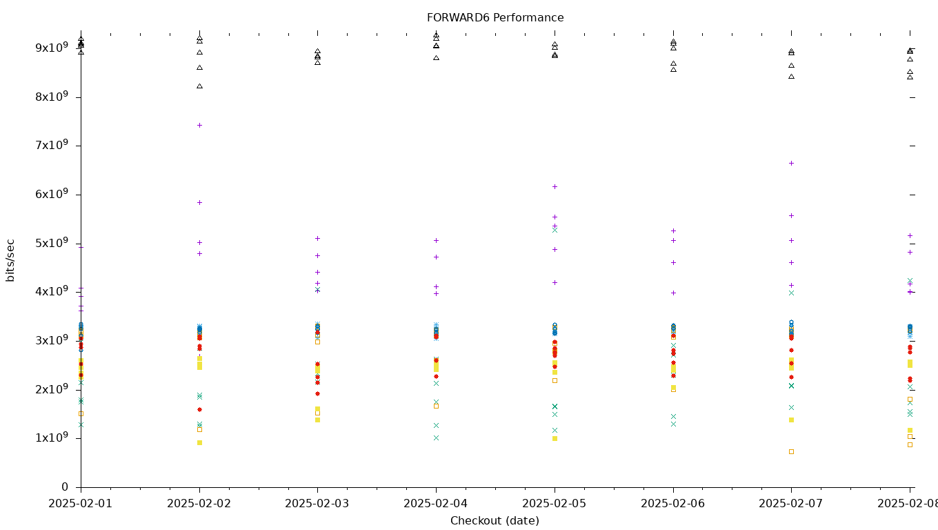 FORWARD6 Performance