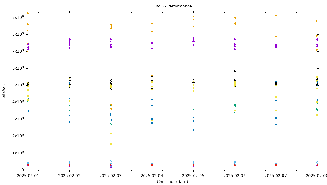 FRAG6 Performance