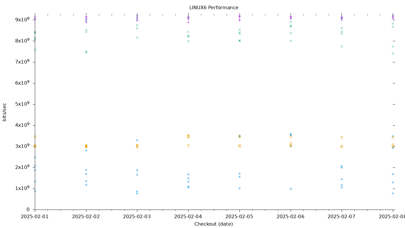 LINUX6 Performance