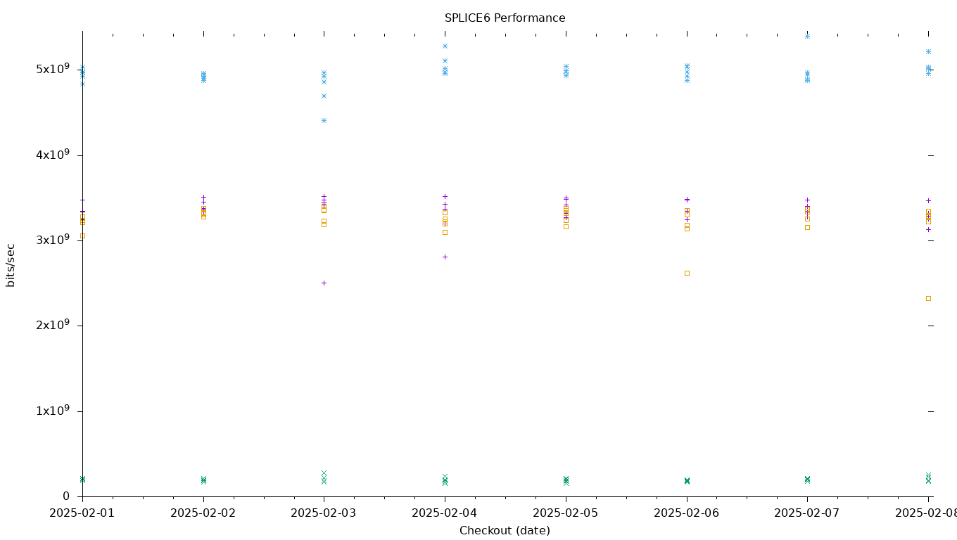 SPLICE6 Performance