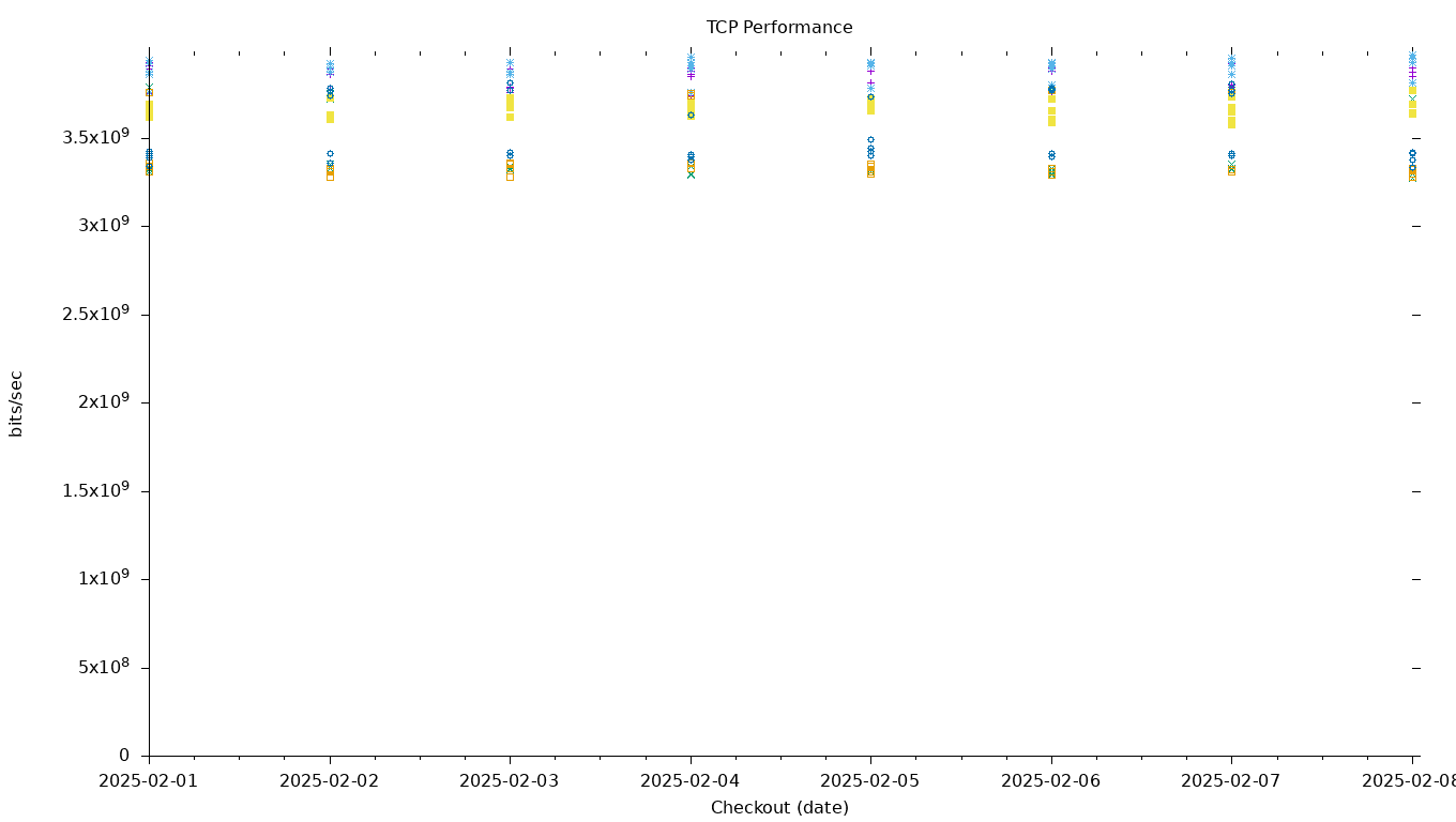 TCP Performance