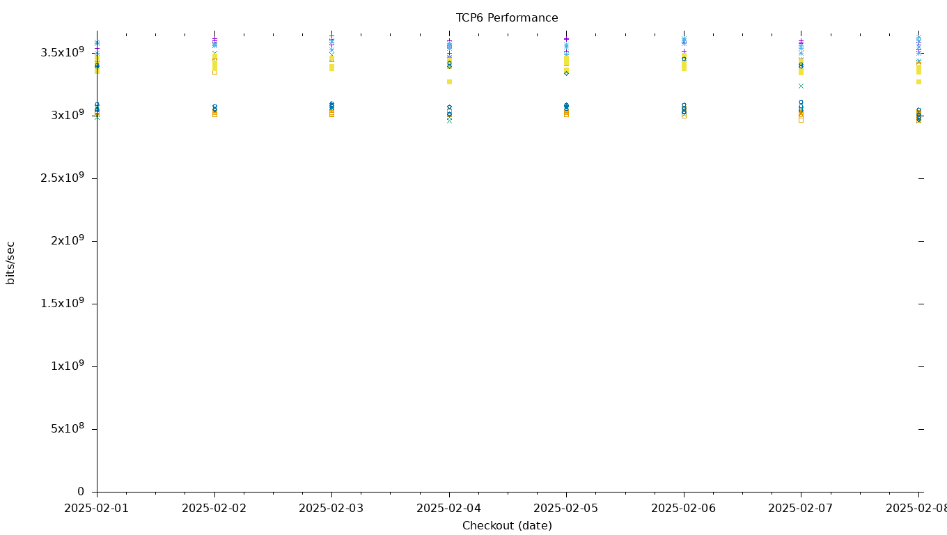 TCP6 Performance