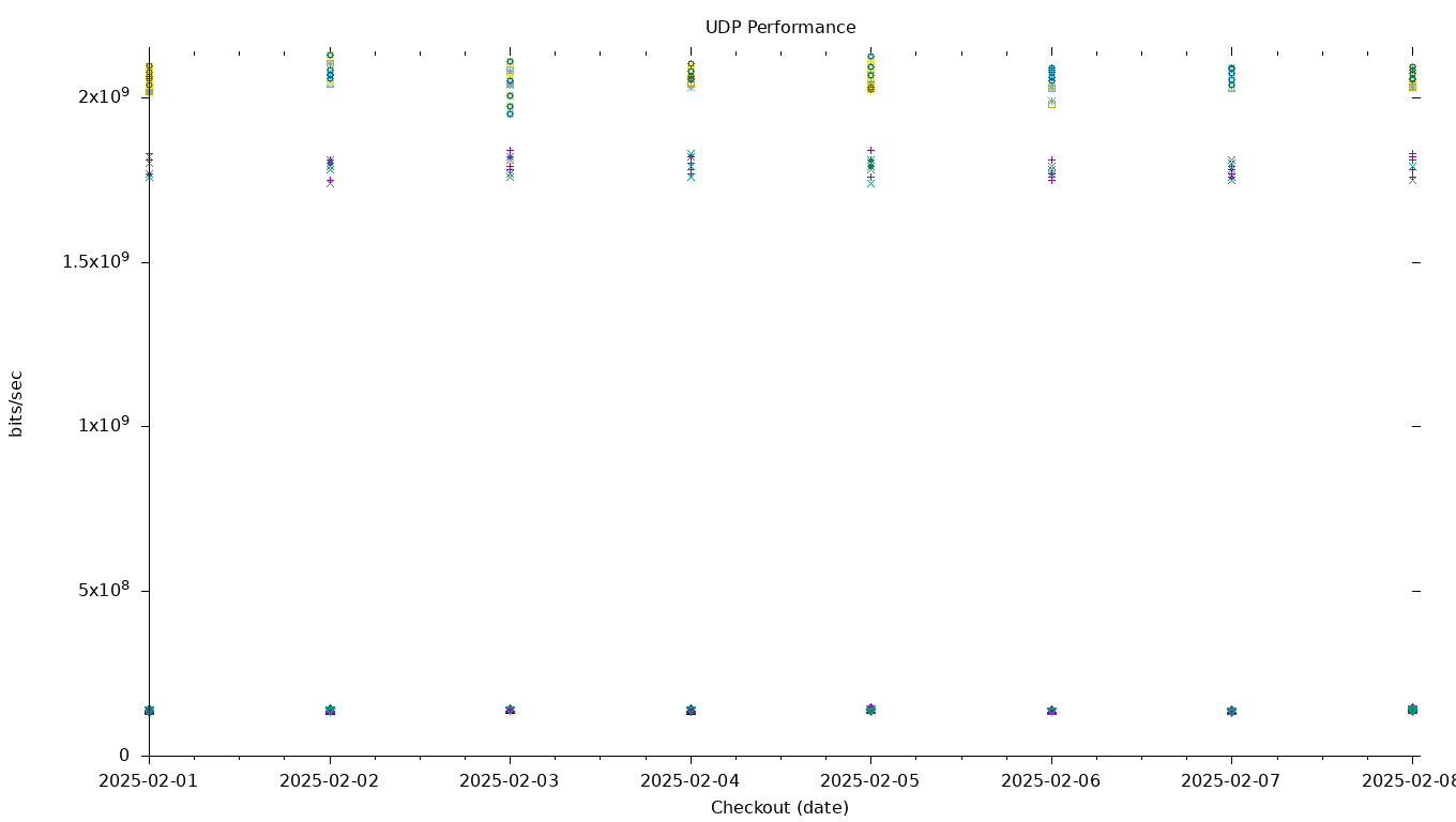 UDP Performance