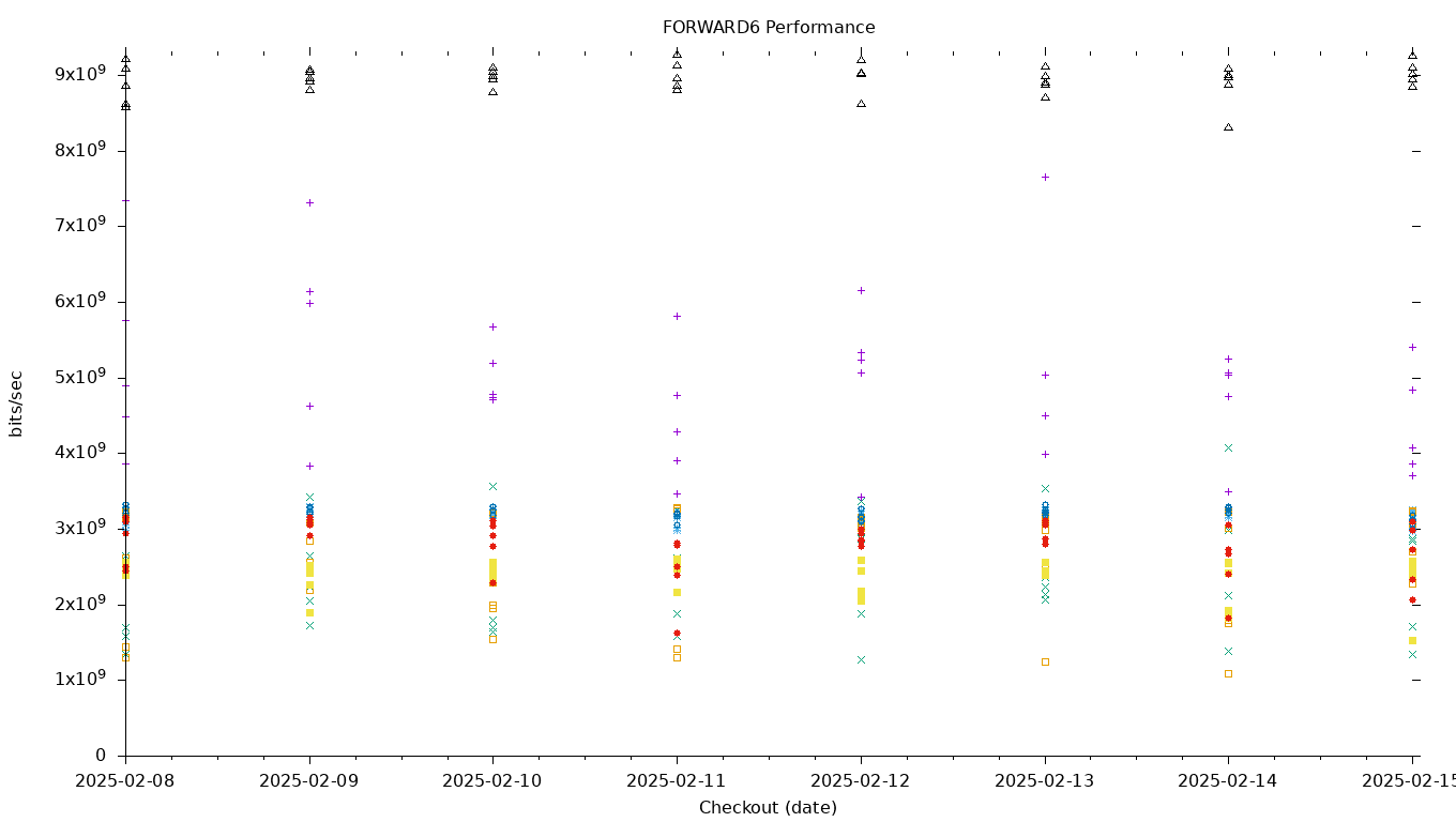 FORWARD6 Performance