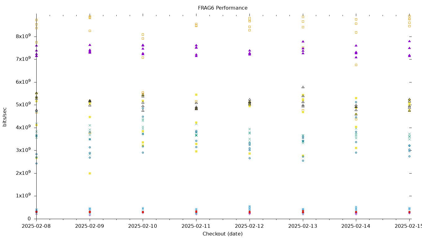 FRAG6 Performance