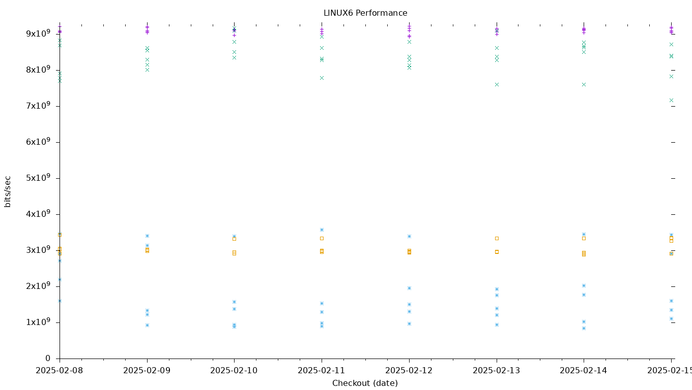 LINUX6 Performance