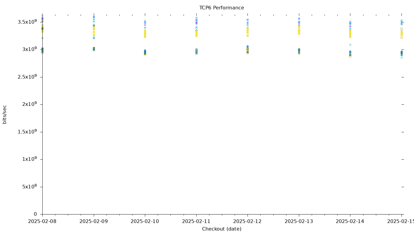 TCP6 Performance