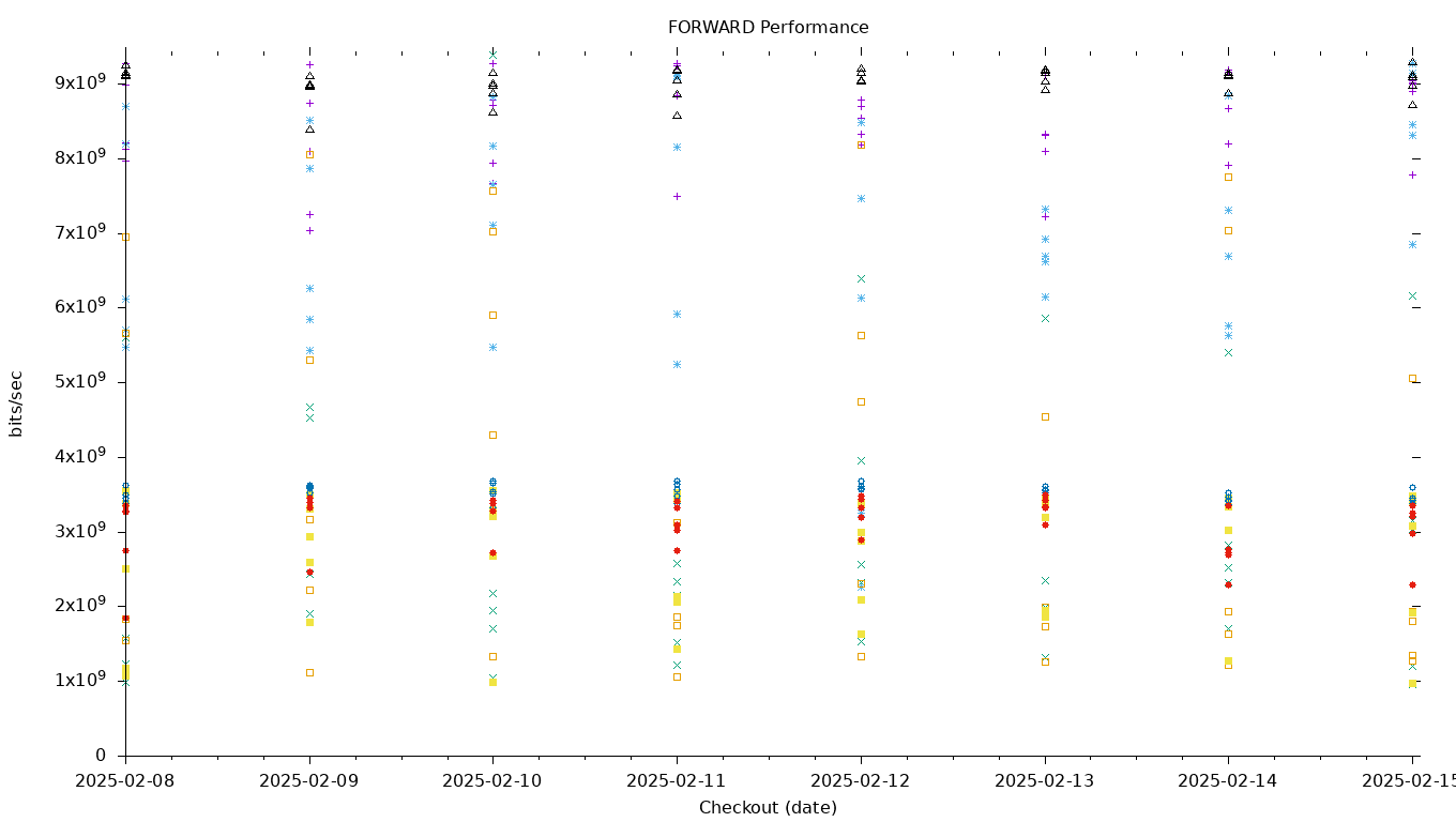 FORWARD Performance