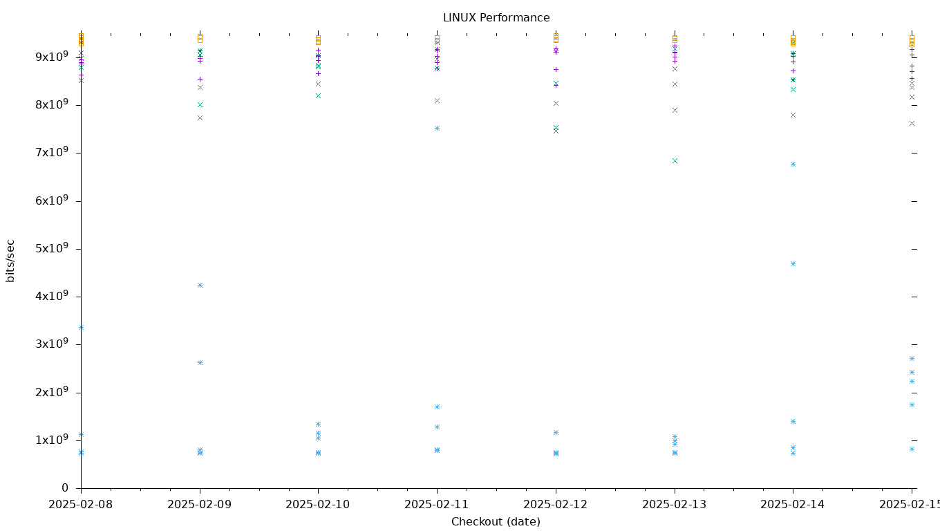 LINUX Performance