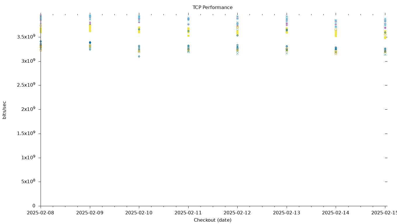 TCP Performance