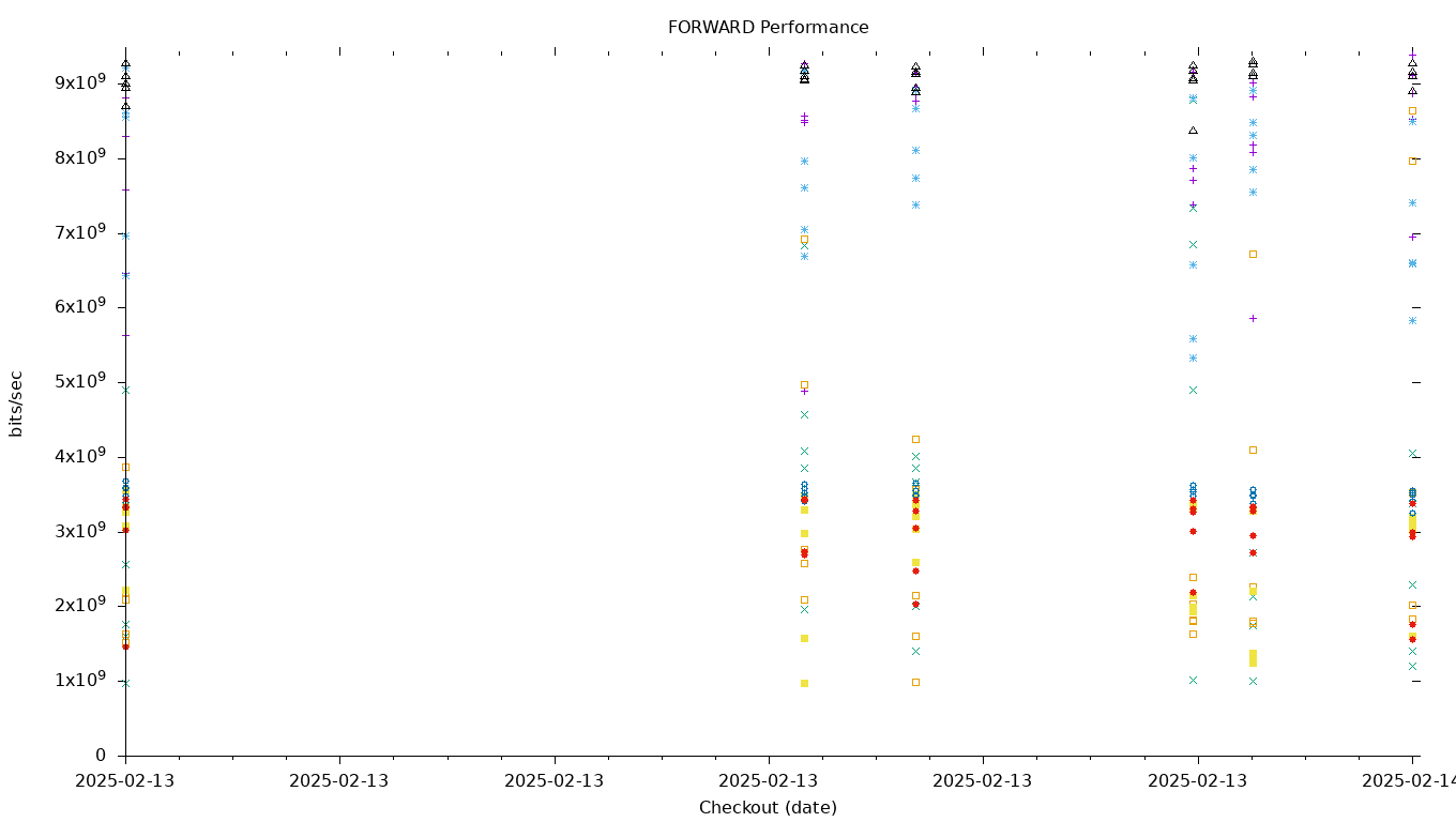 FORWARD Performance