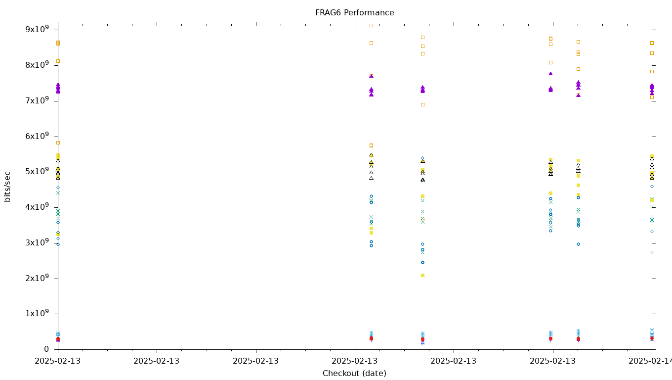 FRAG6 Performance