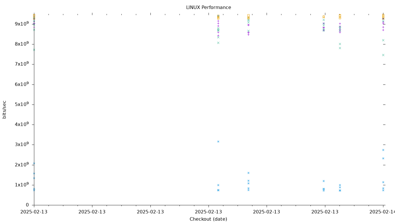 LINUX Performance