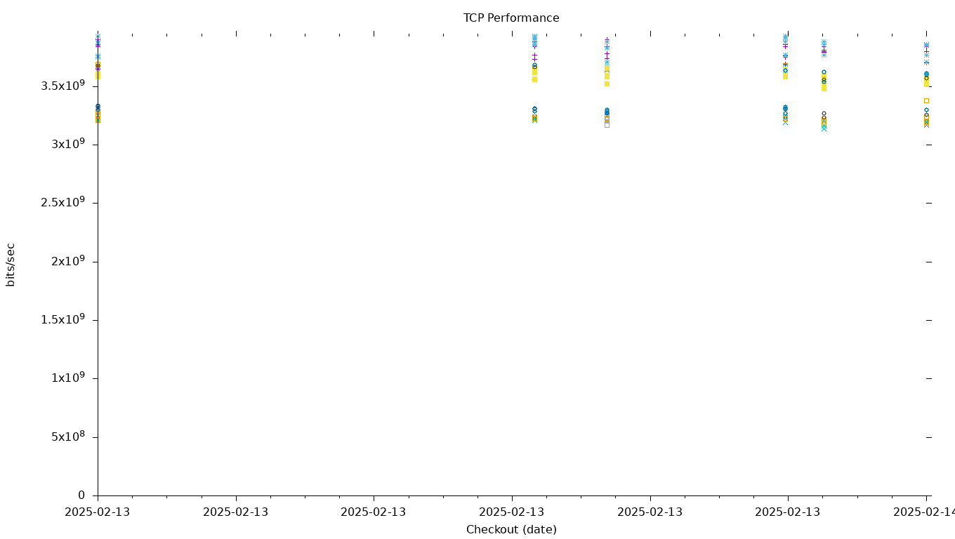 TCP Performance