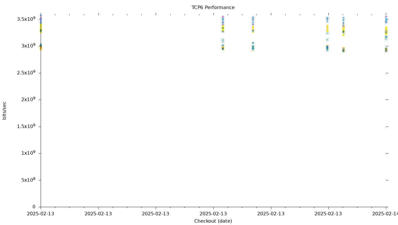 TCP6 Performance