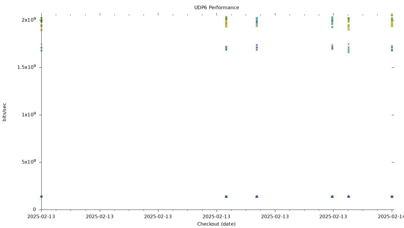 UDP6 Performance