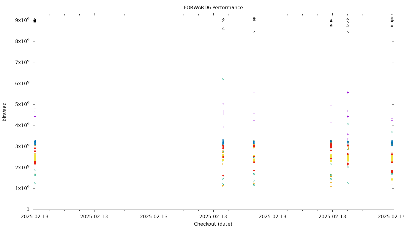 FORWARD6 Performance