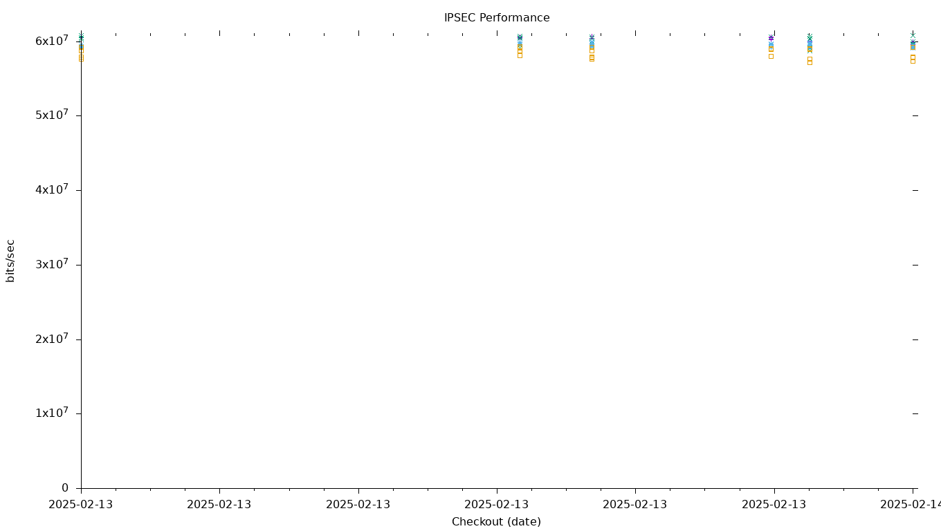 IPSEC Performance