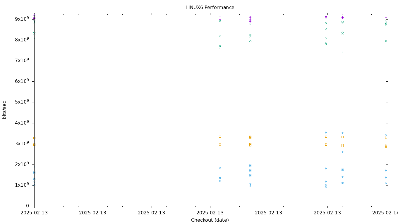 LINUX6 Performance