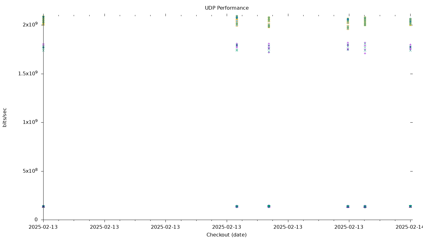 UDP Performance