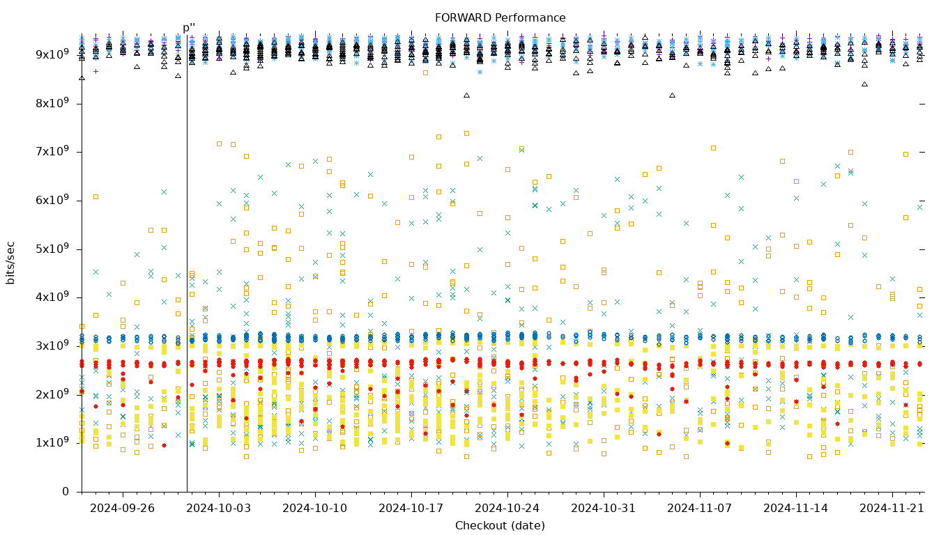 FORWARD Performance