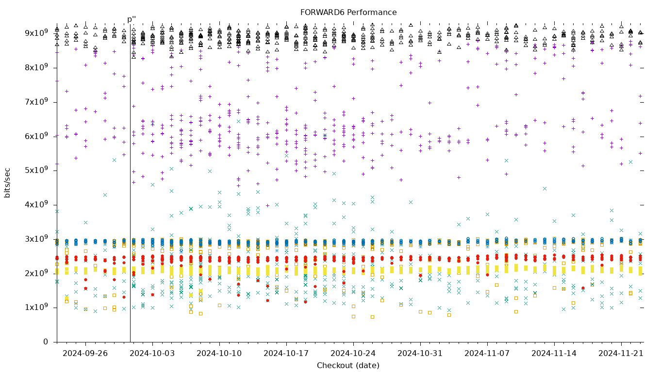 FORWARD6 Performance