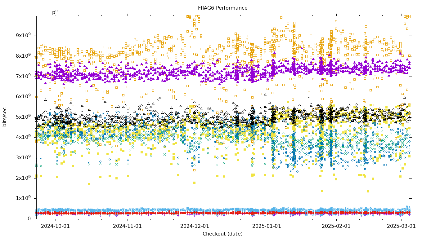 FRAG6 Performance