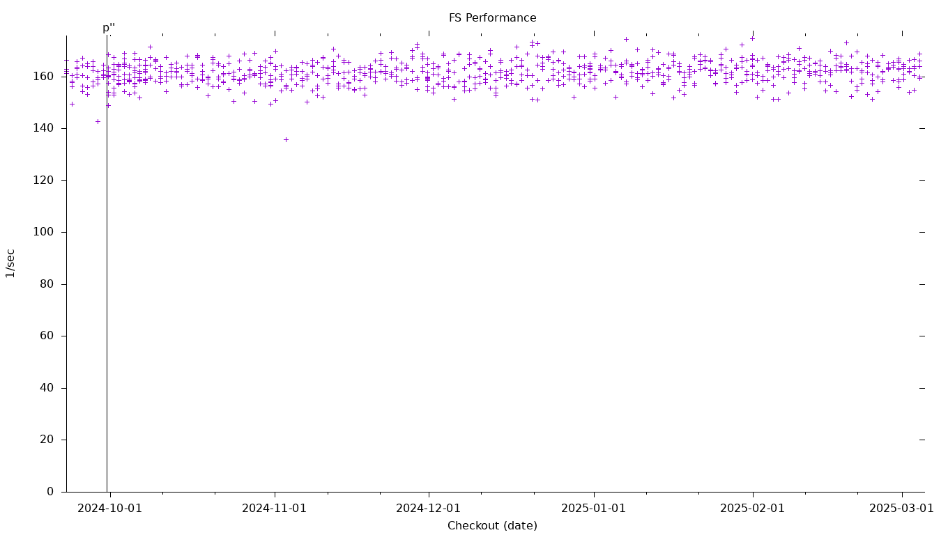 FS Performance