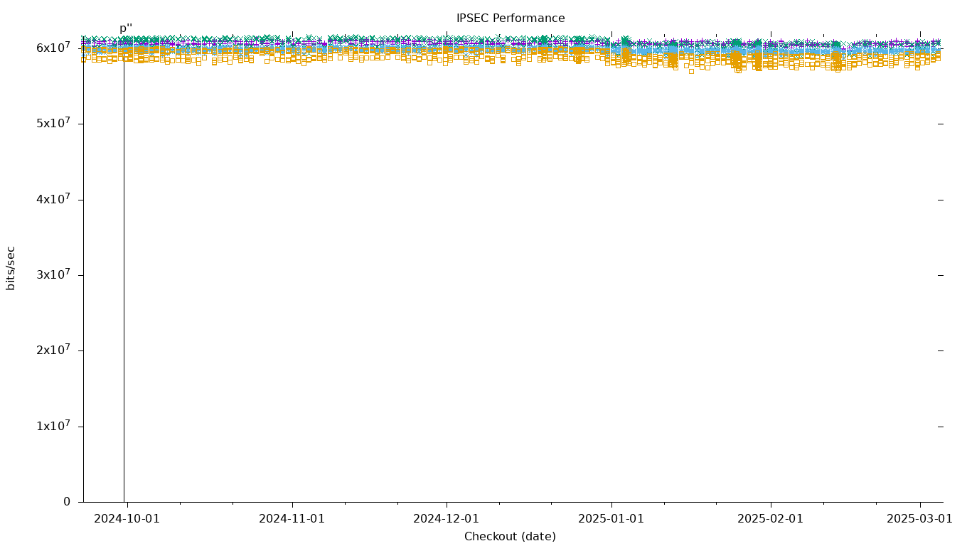 IPSEC Performance