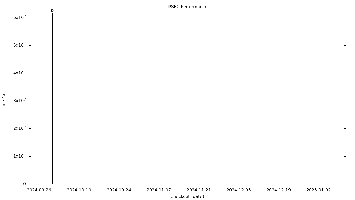 IPSEC Grid