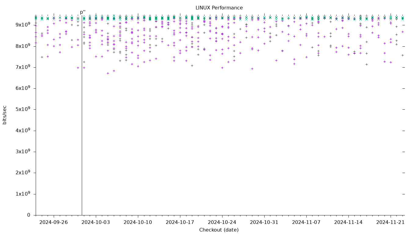 LINUX Performance