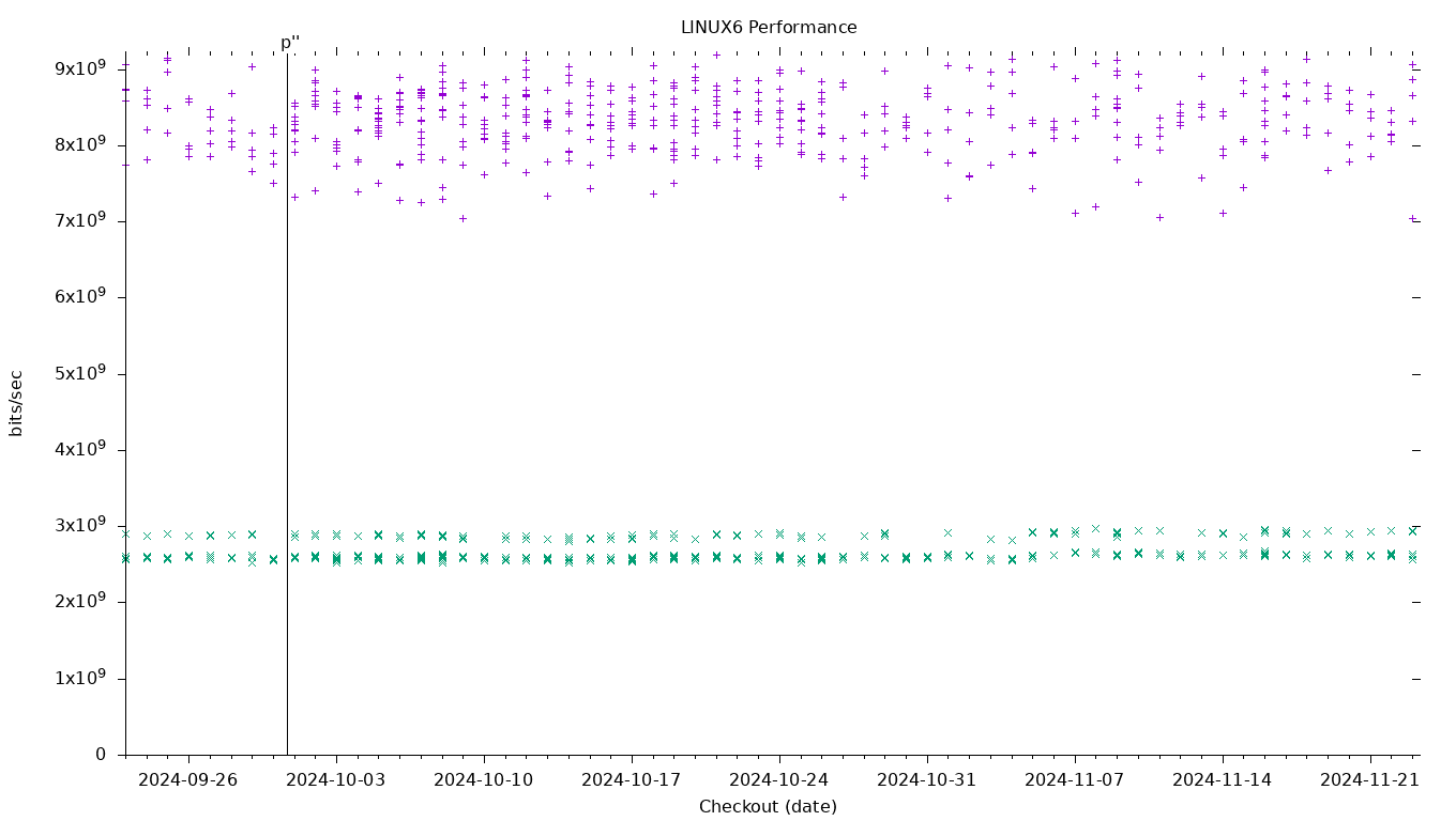 LINUX6 Performance