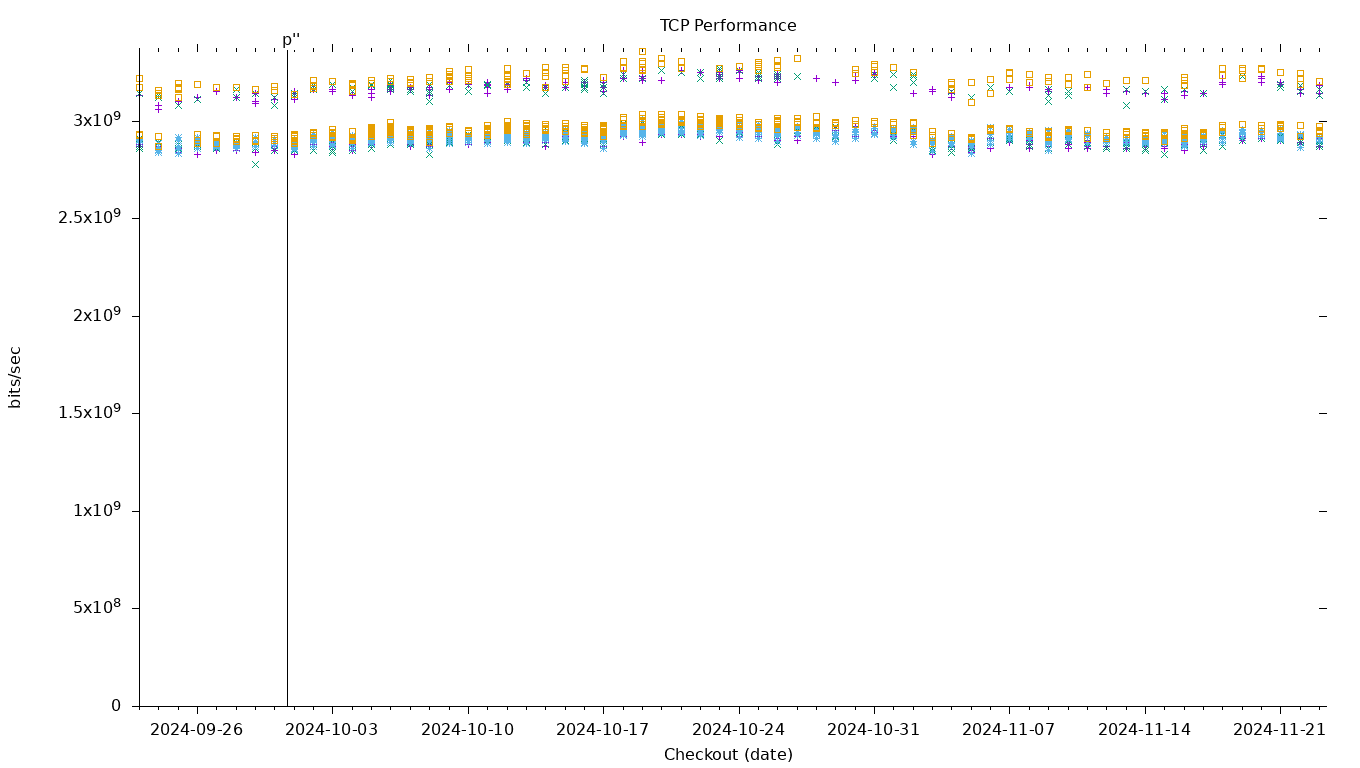 TCP Performance