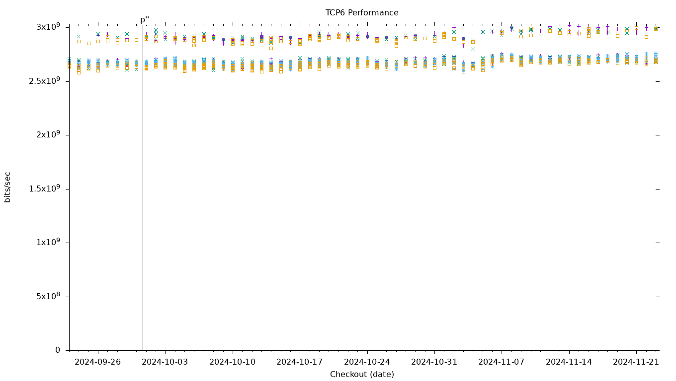 TCP6 Performance