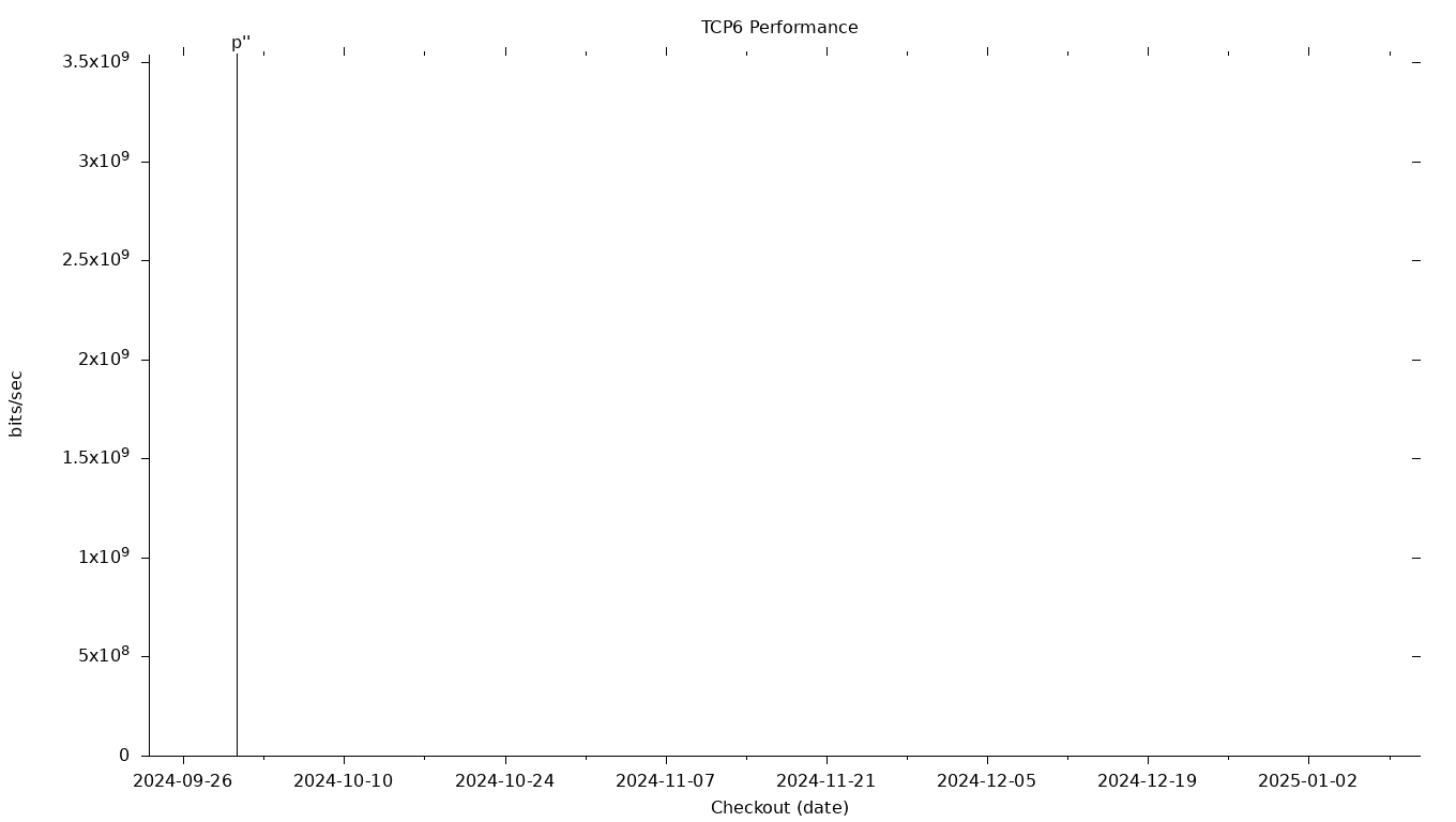 TCP6 Grid