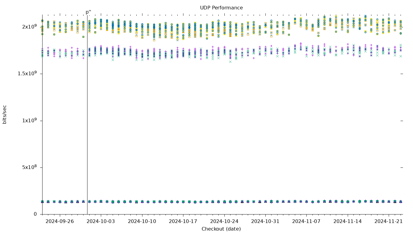 UDP Performance