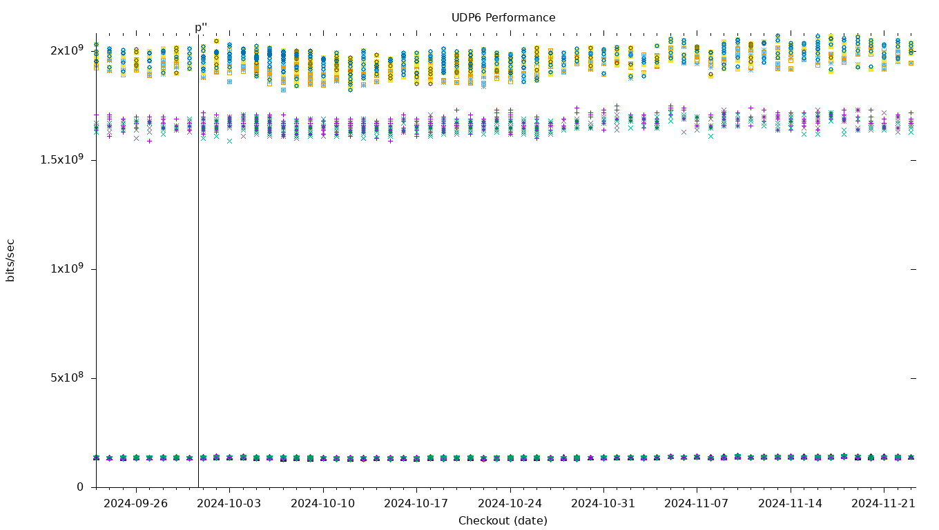 UDP6 Performance