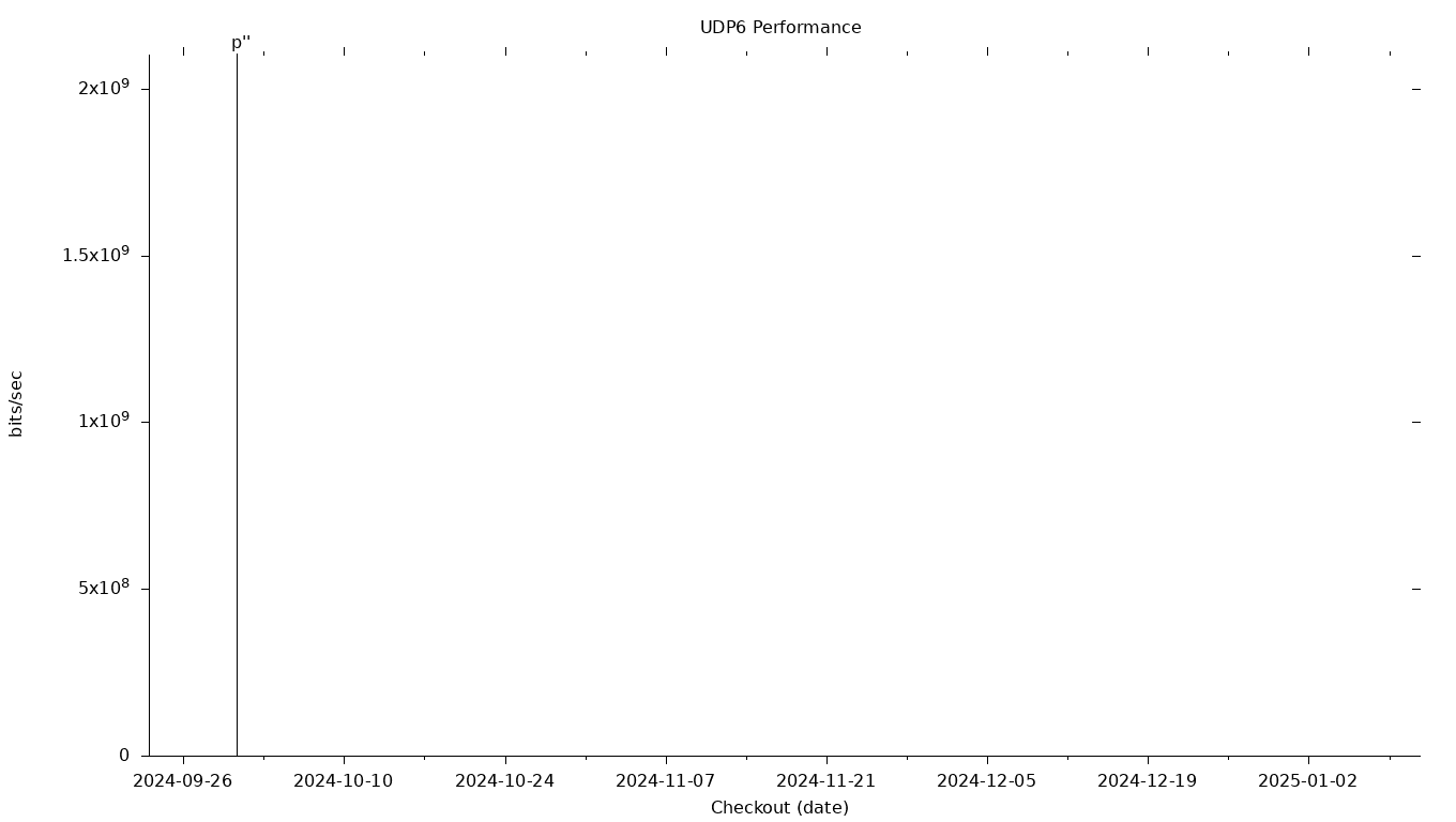 UDP6 Grid